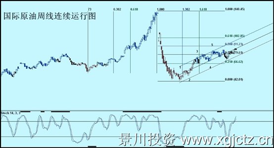 国际原油周线连续运行图.jpg