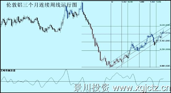 伦敦铝三个月连续周线运行图.jpg