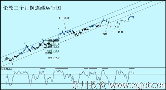 伦敦三个月铜连续运行图.jpg