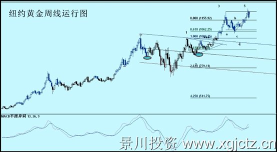 纽约黄金周线运行图.jpg