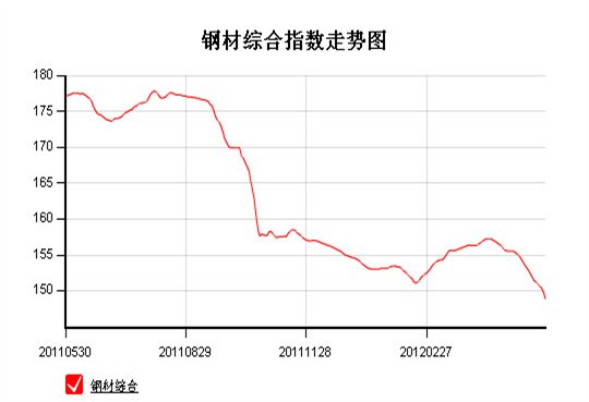 C:\Documents and Settings\boonepks\桌面\钢材指数.jpg